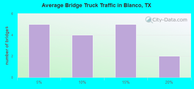 Average Bridge Truck Traffic in Blanco, TX