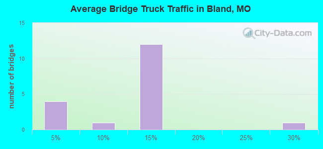 Average Bridge Truck Traffic in Bland, MO