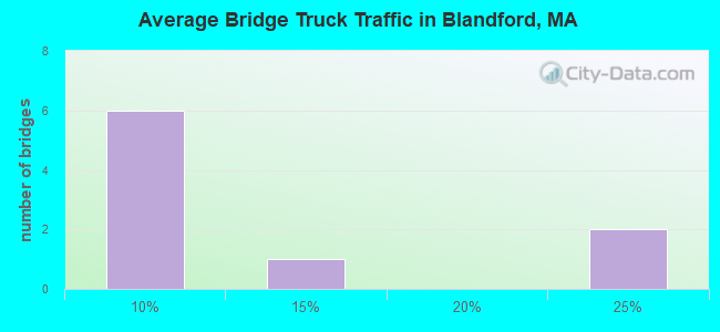 Average Bridge Truck Traffic in Blandford, MA