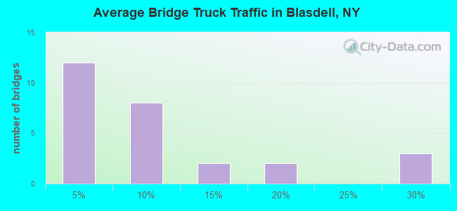Average Bridge Truck Traffic in Blasdell, NY