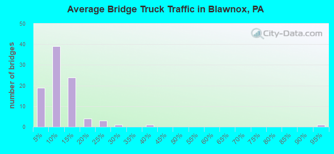 Average Bridge Truck Traffic in Blawnox, PA
