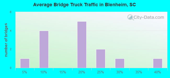 Average Bridge Truck Traffic in Blenheim, SC