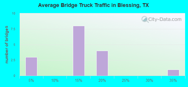 Average Bridge Truck Traffic in Blessing, TX