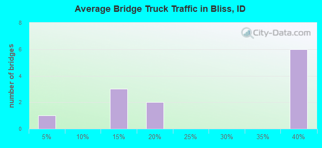 Average Bridge Truck Traffic in Bliss, ID
