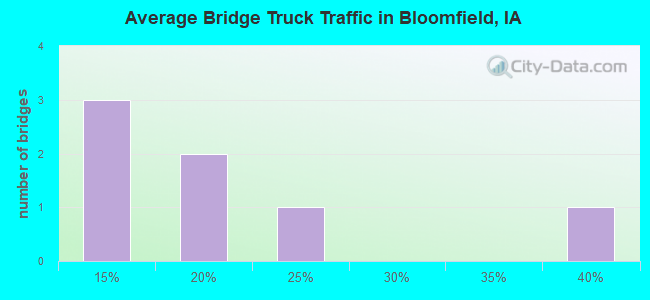 Average Bridge Truck Traffic in Bloomfield, IA