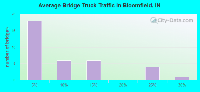 Average Bridge Truck Traffic in Bloomfield, IN