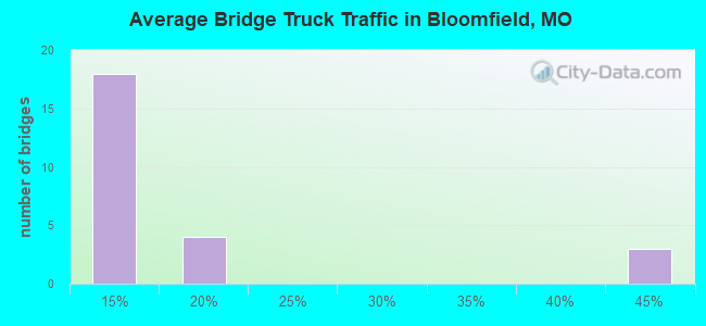 Average Bridge Truck Traffic in Bloomfield, MO
