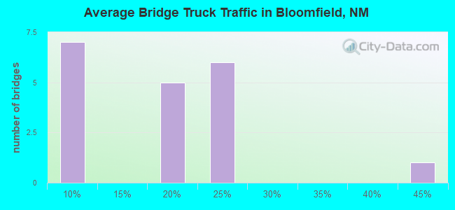 Average Bridge Truck Traffic in Bloomfield, NM