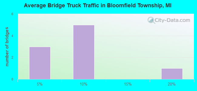 Average Bridge Truck Traffic in Bloomfield Township, MI