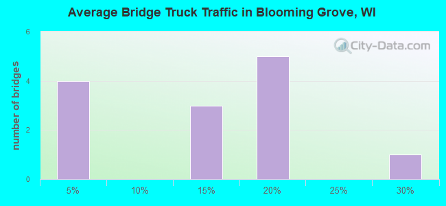 Average Bridge Truck Traffic in Blooming Grove, WI