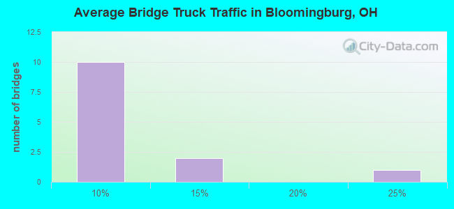 Average Bridge Truck Traffic in Bloomingburg, OH