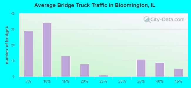 Average Bridge Truck Traffic in Bloomington, IL