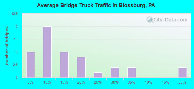 Average Bridge Truck Traffic in Blossburg, PA