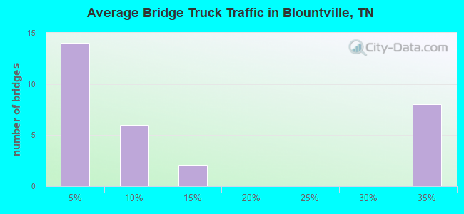 Average Bridge Truck Traffic in Blountville, TN