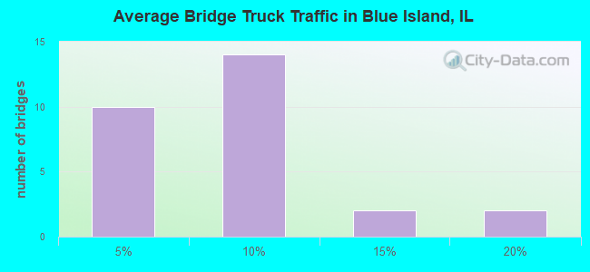 Average Bridge Truck Traffic in Blue Island, IL