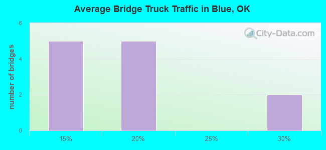 Average Bridge Truck Traffic in Blue, OK