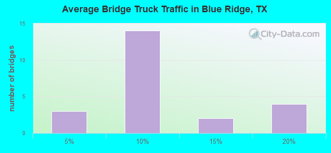 Average Bridge Truck Traffic in Blue Ridge, TX