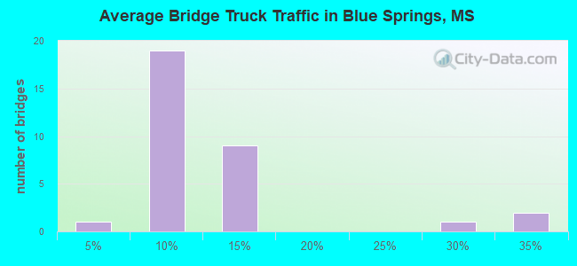 Average Bridge Truck Traffic in Blue Springs, MS