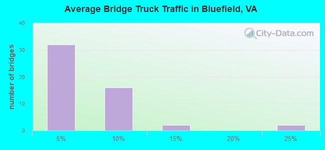 Average Bridge Truck Traffic in Bluefield, VA