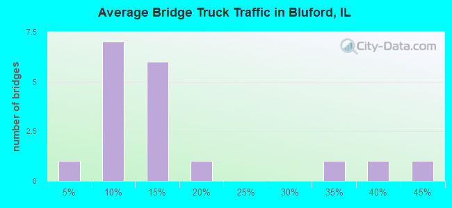 Average Bridge Truck Traffic in Bluford, IL