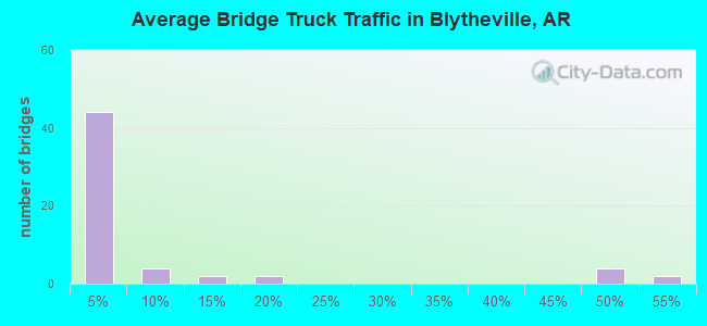 Average Bridge Truck Traffic in Blytheville, AR