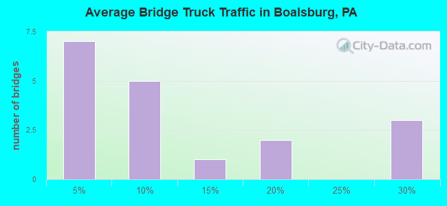 Average Bridge Truck Traffic in Boalsburg, PA