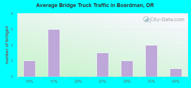 Average Bridge Truck Traffic in Boardman, OR