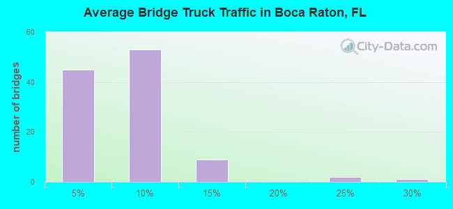 Average Bridge Truck Traffic in Boca Raton, FL
