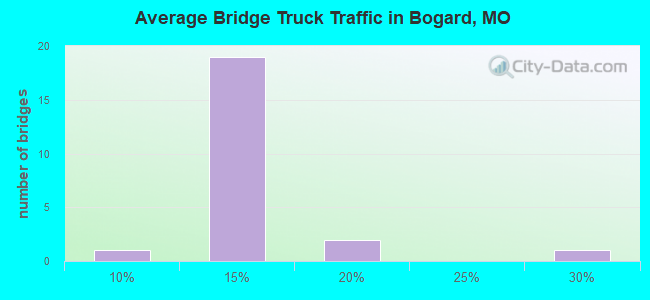 Average Bridge Truck Traffic in Bogard, MO