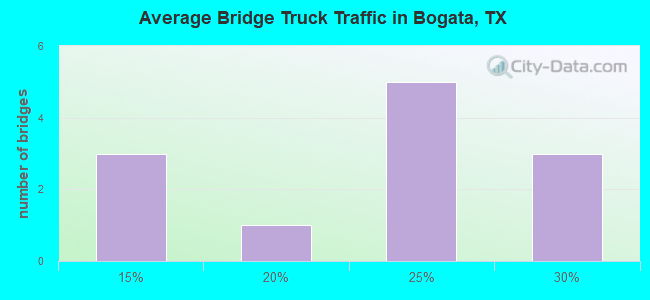 Average Bridge Truck Traffic in Bogata, TX
