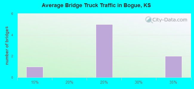 Average Bridge Truck Traffic in Bogue, KS