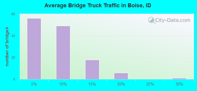 Average Bridge Truck Traffic in Boise, ID