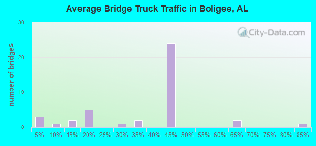 Average Bridge Truck Traffic in Boligee, AL