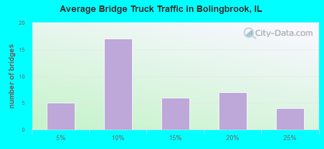 Average Bridge Truck Traffic in Bolingbrook, IL