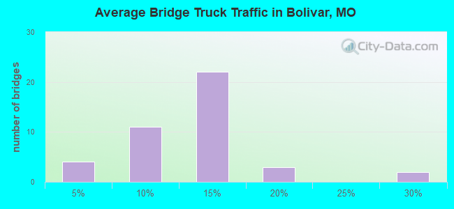 Average Bridge Truck Traffic in Bolivar, MO
