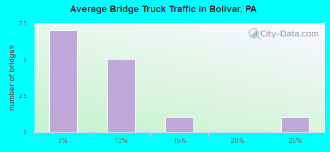 Average Bridge Truck Traffic in Bolivar, PA