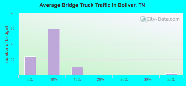 Average Bridge Truck Traffic in Bolivar, TN