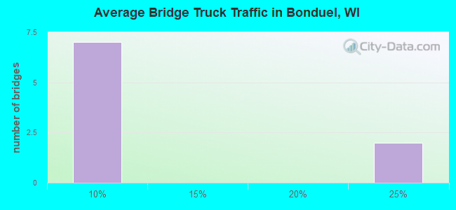 Average Bridge Truck Traffic in Bonduel, WI