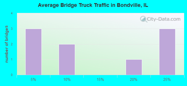 Average Bridge Truck Traffic in Bondville, IL