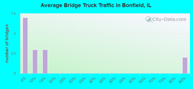 Average Bridge Truck Traffic in Bonfield, IL