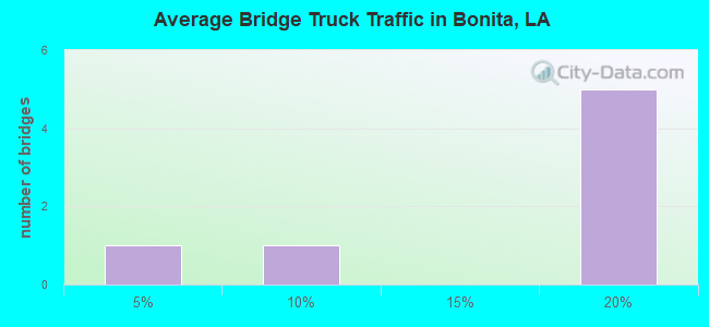 Average Bridge Truck Traffic in Bonita, LA