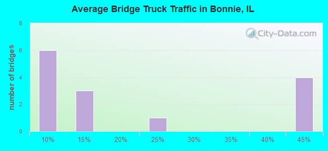 Average Bridge Truck Traffic in Bonnie, IL