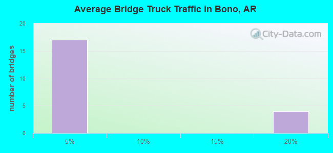 Average Bridge Truck Traffic in Bono, AR