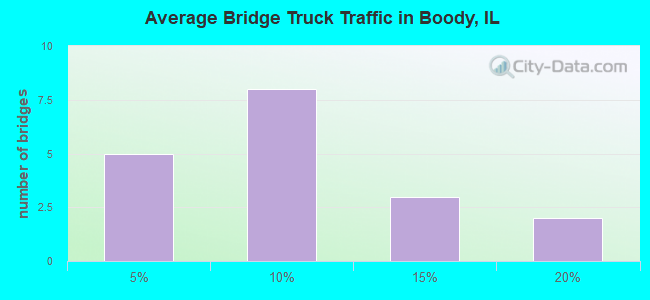 Average Bridge Truck Traffic in Boody, IL