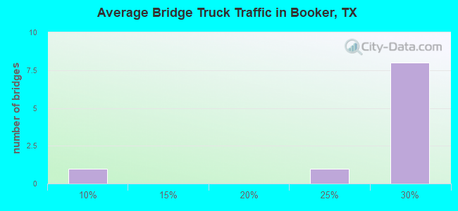 Average Bridge Truck Traffic in Booker, TX
