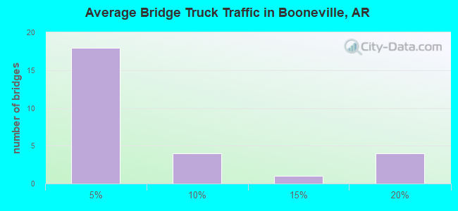 Average Bridge Truck Traffic in Booneville, AR