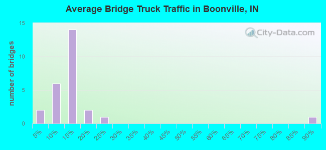 Average Bridge Truck Traffic in Boonville, IN