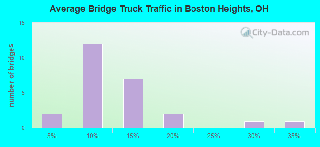 Average Bridge Truck Traffic in Boston Heights, OH