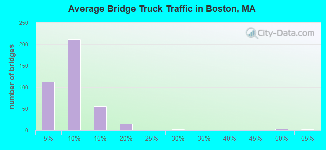 Average Bridge Truck Traffic in Boston, MA