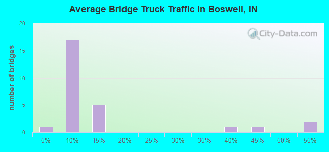 Average Bridge Truck Traffic in Boswell, IN